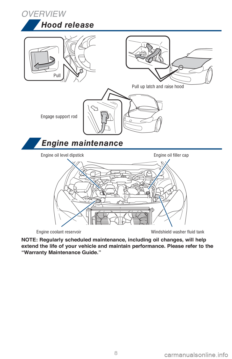 TOYOTA GT86 2017 1.G Quick Reference Guide 8
Hood release
Engage support rod
Windshield washer fluid tank
Engine oil level dipstick
Engine coolant reservoir Engine oil filler cap
NOTE: Regularly scheduled maintenance, including oil changes, wi