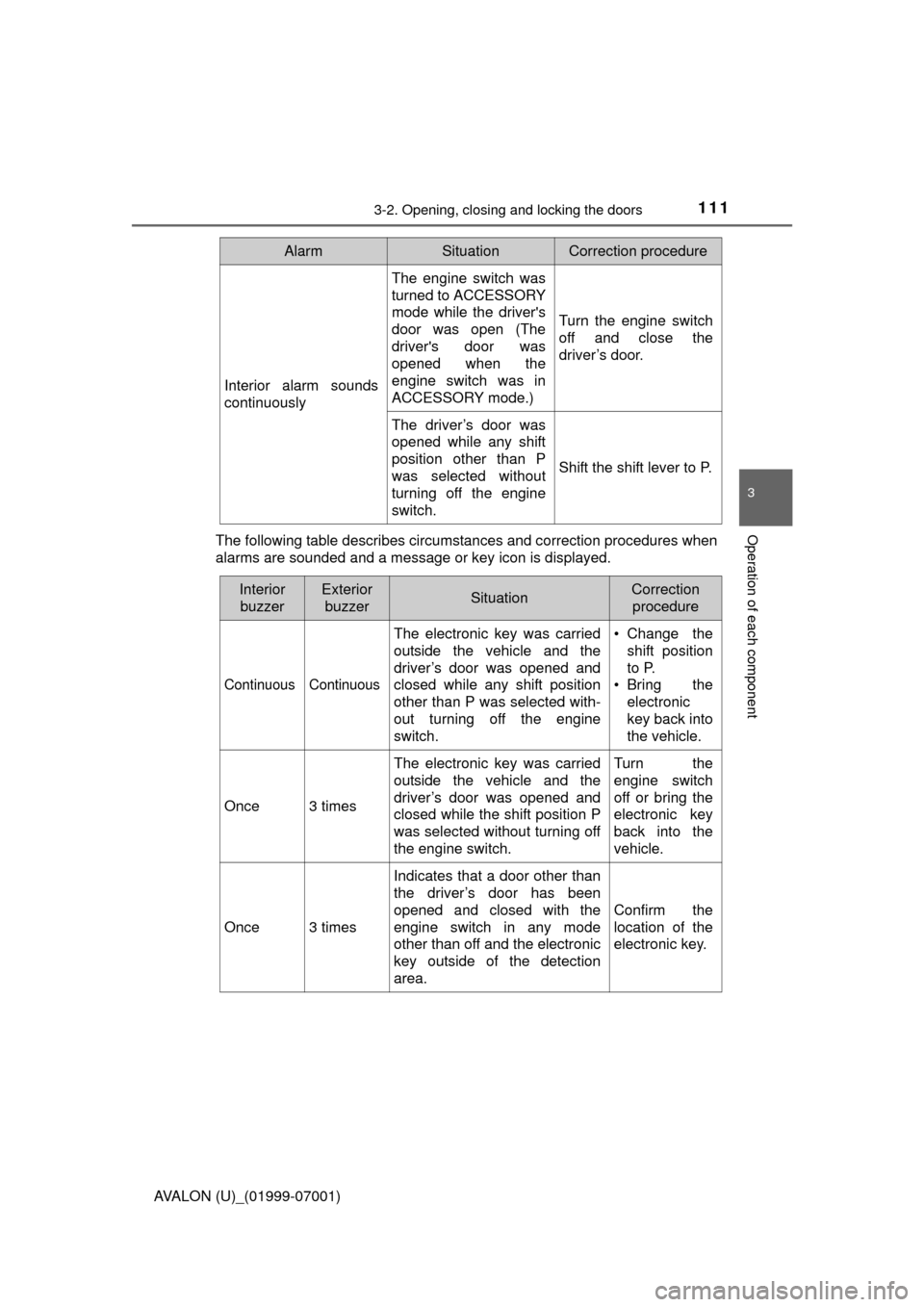 TOYOTA AVALON 2016 XX40 / 4.G Owners Manual 1113-2. Opening, closing and locking the doors
3
Operation of each component
AVALON (U)_(01999-07001)The following table describes circumstances and correction procedures when
alarms are sounded and a TOYOTA AVALON 2016 XX40 / 4.G Owners Manual 1113-2. Opening, closing and locking the doors
3
Operation of each component
AVALON (U)_(01999-07001)The following table describes circumstances and correction procedures when
alarms are sounded and a