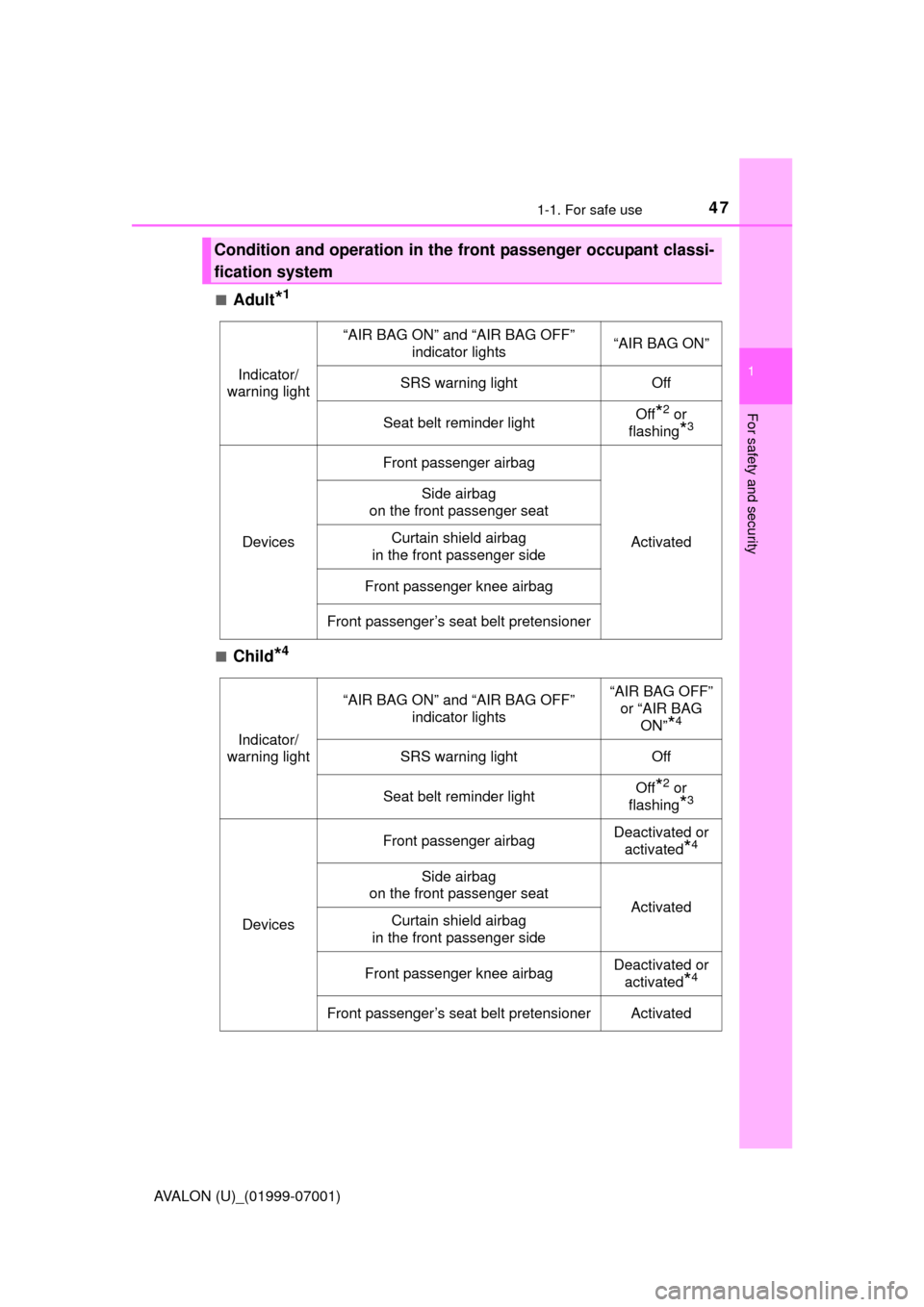 TOYOTA AVALON 2016 XX40 / 4.G Service Manual 471-1. For safe use
1
For safety and security
AVALON (U)_(01999-07001)■
Adult*1
■Child*4
Condition and operation in the front passenger occupant classi-
fication system
Indicator/
warning light
�