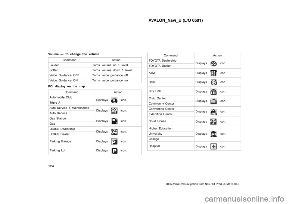 TOYOTA AVALON 2005 XX30 / 3.G Navigation Manual AVALON_Navi_U (L/O 0501)
124
2005 AVALON Navigation from Nov. ’04 Prod. (OM41410U)
Volume — To change the Volume
Command
Action
LouderTurns volume up 1 level.
SofterTurns volume down 1 level.
Voic TOYOTA AVALON 2005 XX30 / 3.G Navigation Manual AVALON_Navi_U (L/O 0501)
124
2005 AVALON Navigation from Nov. ’04 Prod. (OM41410U)
Volume — To change the Volume
Command
Action
LouderTurns volume up 1 level.
SofterTurns volume down 1 level.
Voic