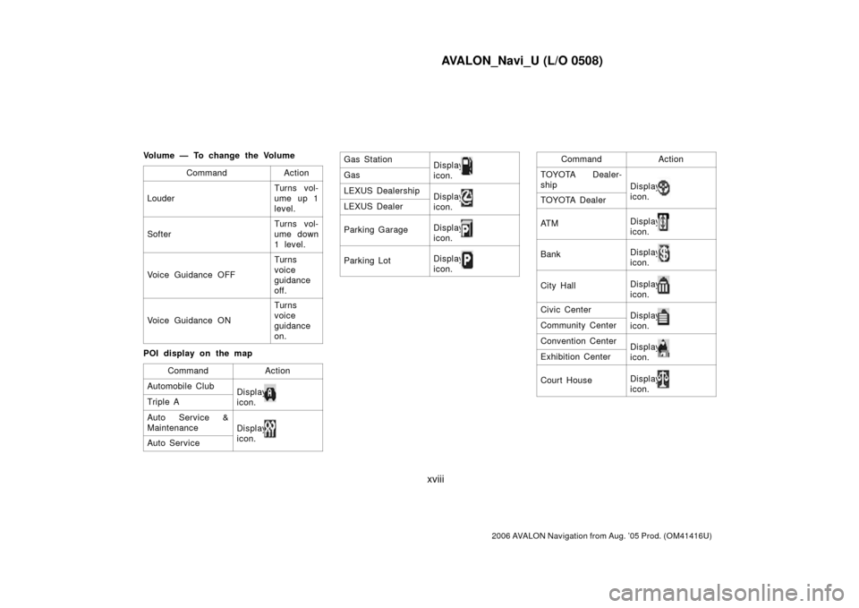 TOYOTA AVALON 2006 XX30 / 3.G Navigation Manual AVALON_Navi_U (L/O 0508)
xviii
2006 AVALON Navigation from Aug. ’05 Prod. (OM41416U)
Volume — To change the VolumeCommand
Action
Louder
Turns vol-
ume up 1
level.
Softer
Turns vol-
ume down
1 lev 