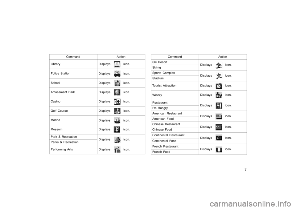 TOYOTA AVALON 2007 XX30 / 3.G Navigation Manual 7
CommandAction
LibraryDisplays       icon.
Police StationDisplays       icon.
SchoolDisplays       icon.
Amusement ParkDisplays       icon.
CasinoDisplays       icon.
Golf CourseDisplays       icon.
