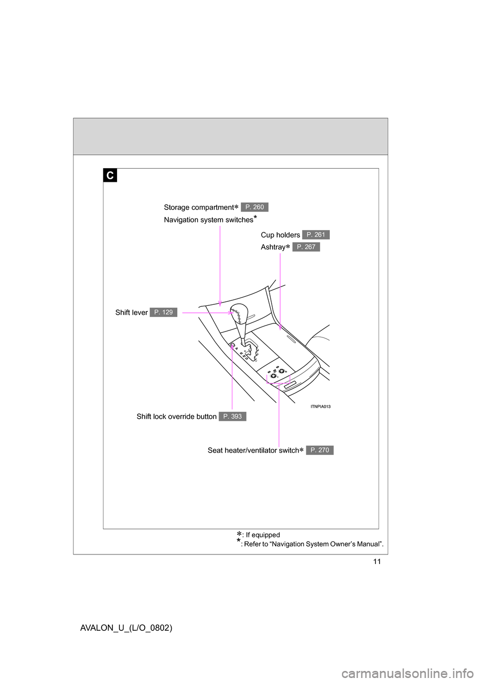TOYOTA AVALON 2008 XX30 / 3.G User Guide 11
AVALON_U_(L/O_0802)
C
Cup holders P. 261
Navigation system switches*
Ashtray P. 267
Seat heater/ventilator switch P. 270
Shift lock override button P. 393
Shift lever P. 129
: If equipped
