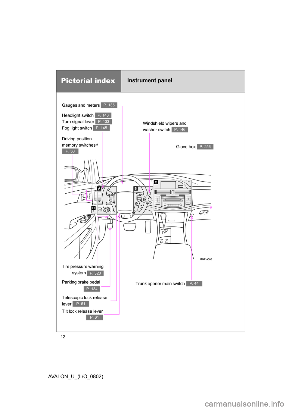 TOYOTA AVALON 2008 XX30 / 3.G User Guide 12
AVALON_U_(L/O_0802)
Pictorial indexInstrument panel
Headlight switch 
Turn signal lever 
Fog light switch P. 143
P. 133
P. 145
Gauges and meters P. 135
Windshield wipers and 
washer switch 
P. 1