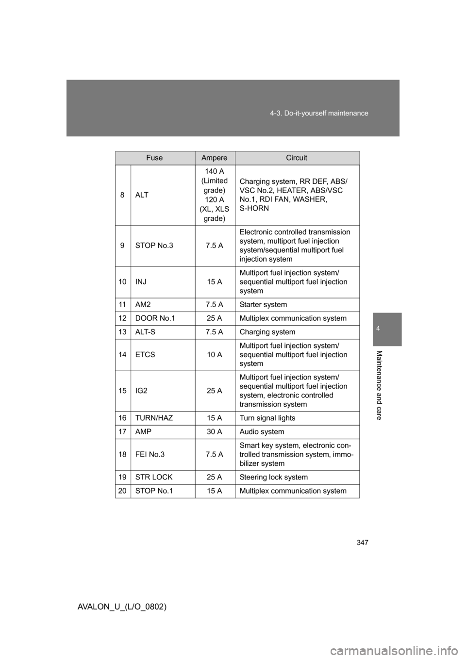 TOYOTA AVALON 2008 XX30 / 3.G Owners Manual 4
Maintenance and care
347
4-3. Do-it-yourself maintenance
AVALON_U_(L/O_0802)
FuseAmpereCircuit
8ALT 140 A 
(Limited 
grade)120 A 
(XL, XLS  grade) Charging system, RR DEF, ABS/
VSC No.2, HEATER, ABS