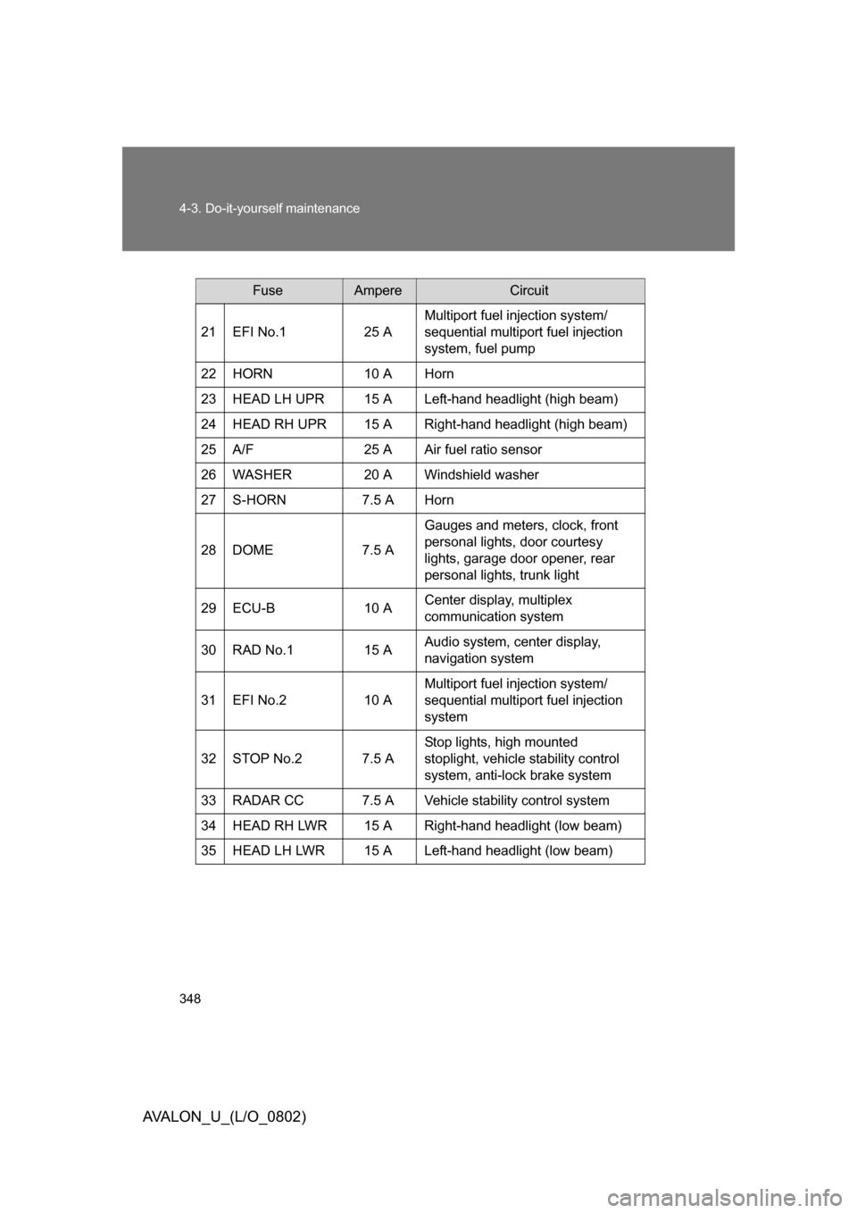 TOYOTA AVALON 2008 XX30 / 3.G Owners Manual 348 4-3. Do-it-yourself maintenance
AVALON_U_(L/O_0802)
FuseAmpereCircuit
21 EFI No.1 25 A Multiport fuel injection system/
sequential multiport fuel injection 
system, fuel pump
22 HORN 10 A Horn
23 