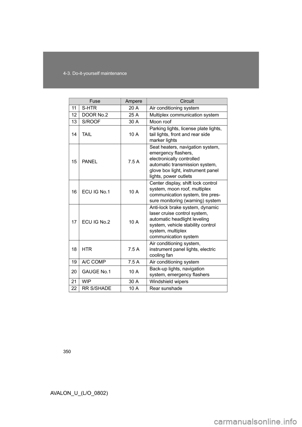 TOYOTA AVALON 2008 XX30 / 3.G Owners Manual 350 4-3. Do-it-yourself maintenance
AVALON_U_(L/O_0802)
FuseAmpereCircuit
11S-HTR20 AAir conditioning system
12DOOR No.225 AMultiplex communication system
13S/ROOF30 AMoon roof
14TA I L10 A
Parking li TOYOTA AVALON 2008 XX30 / 3.G Owners Manual 350 4-3. Do-it-yourself maintenance
AVALON_U_(L/O_0802)
FuseAmpereCircuit
11S-HTR20 AAir conditioning system
12DOOR No.225 AMultiplex communication system
13S/ROOF30 AMoon roof
14TA I L10 A
Parking li