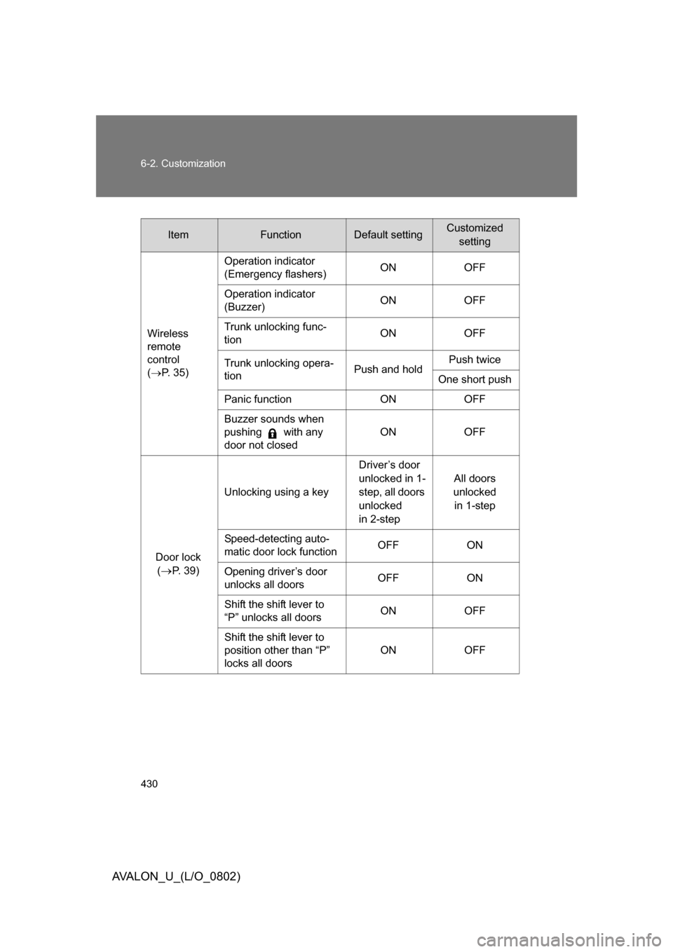 TOYOTA AVALON 2008 XX30 / 3.G Owners Manual 430 6-2. Customization
AVALON_U_(L/O_0802)
ItemFunctionDefault settingCustomizedsetting
Wireless 
remote  
control  
( P. 35) Operation indicator

(Emergency flashers) ON
OFF
Operation ind