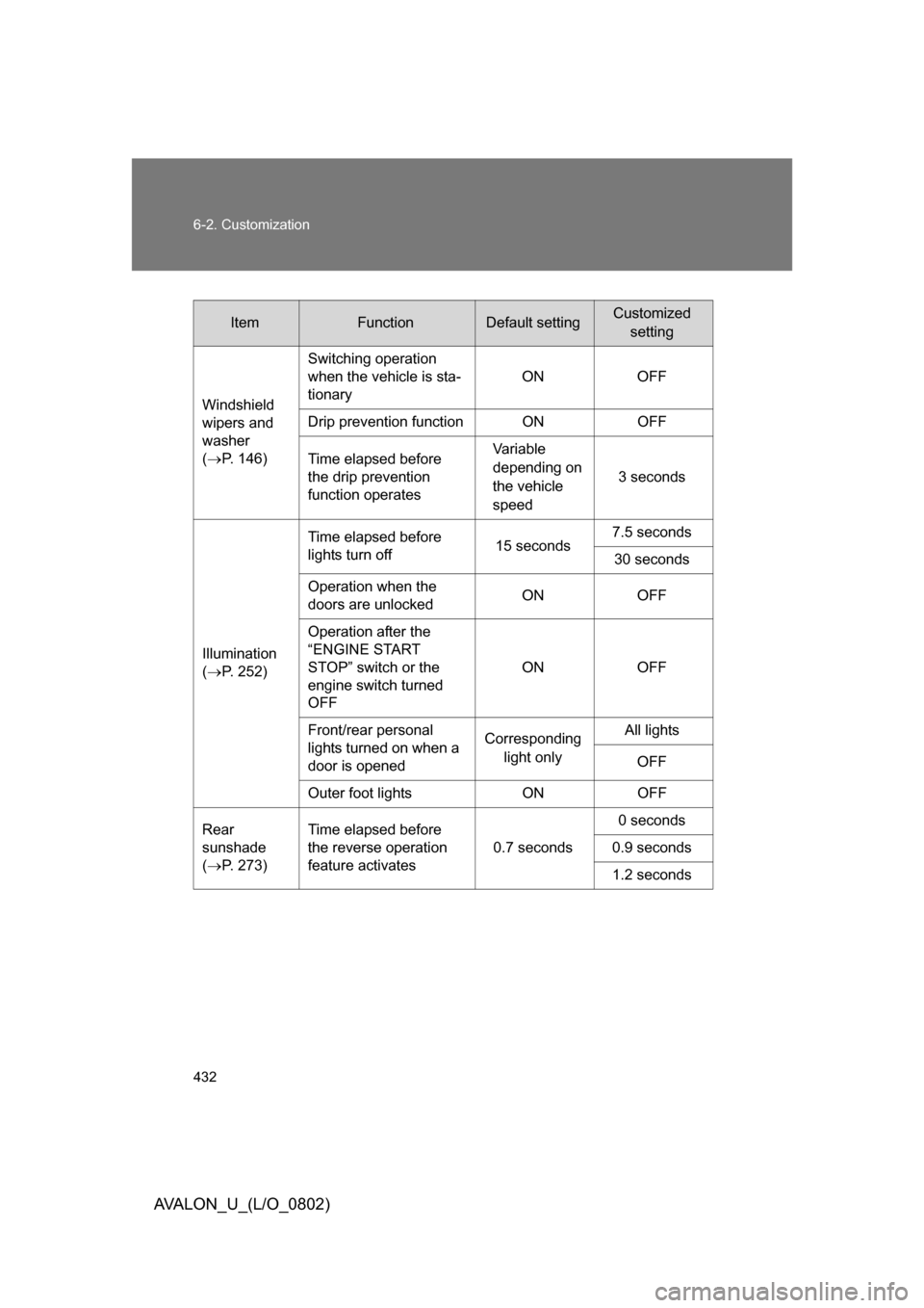 TOYOTA AVALON 2008 XX30 / 3.G Owners Manual 432 6-2. Customization
AVALON_U_(L/O_0802)
ItemFunctionDefault settingCustomizedsetting
Windshield 
wipers and 
washer 
( P. 146) Switching operation 
when the vehicle is sta-
tionary
ON OFF
Dri