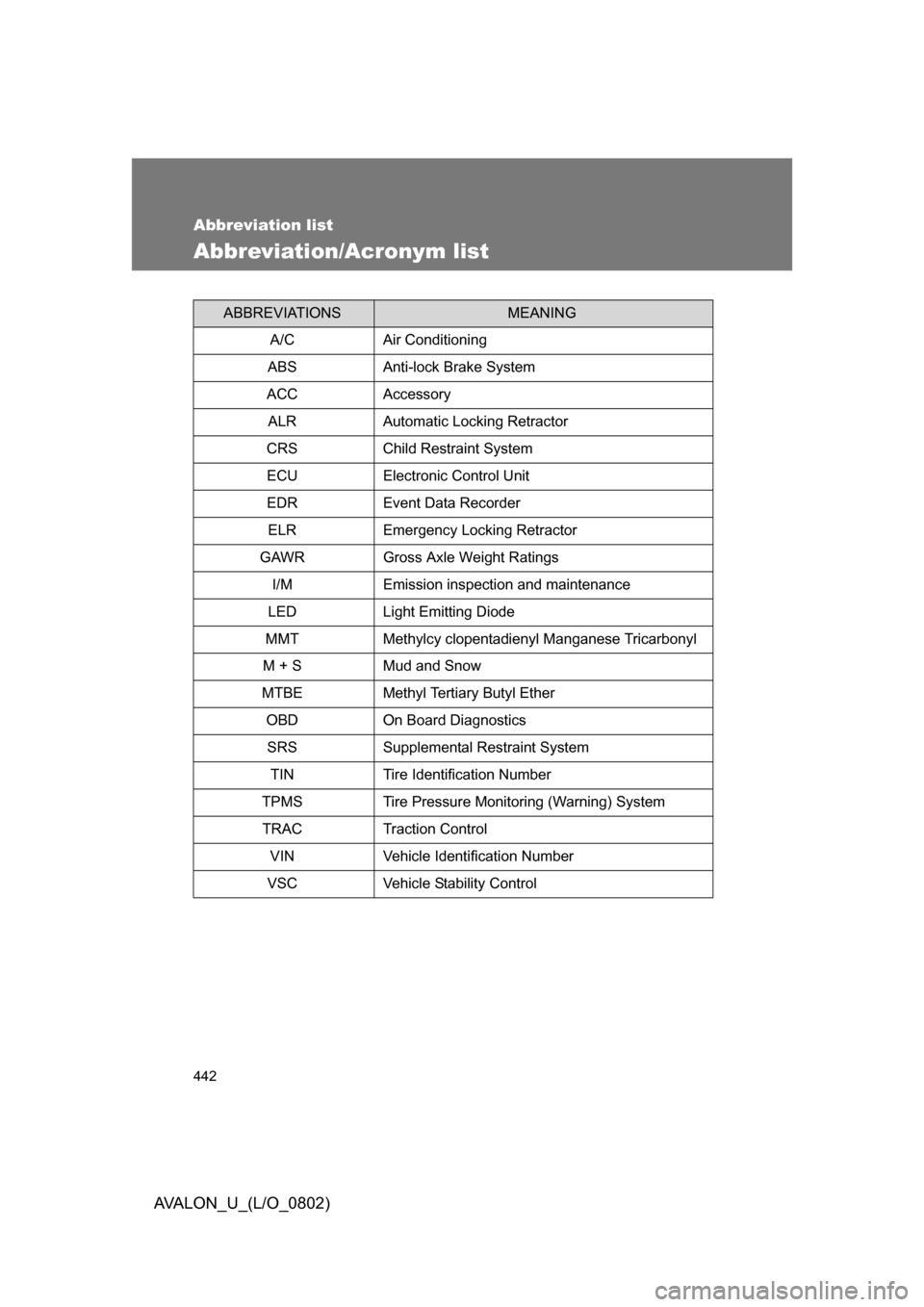 TOYOTA AVALON 2008 XX30 / 3.G Owners Manual 442
AVALON_U_(L/O_0802)
Abbreviation list
Abbreviation/Acronym list
ABBREVIATIONSMEANING
A/C Air Conditioning
ABS Anti-lock Brake System
ACC Accessory ALR Automatic Locking Retractor
CRS Child Restrai