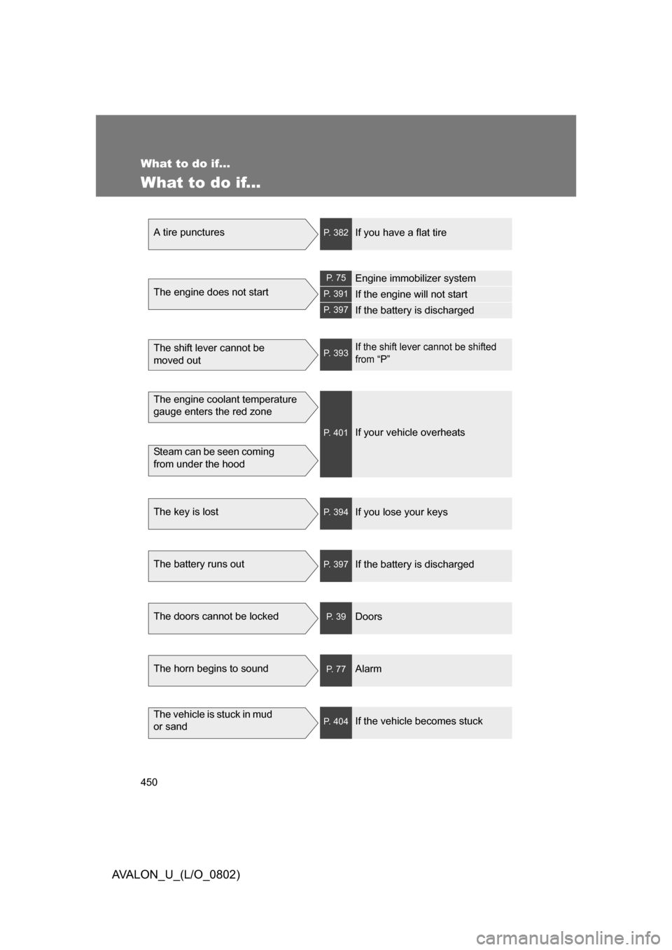 TOYOTA AVALON 2008 XX30 / 3.G Owners Manual 450
AVALON_U_(L/O_0802)
What to do if...
What to do if...
A tire puncturesP. 382If you have a flat tire
The engine does not start
P.  7 5Engine immobilizer system
P. 391If the engine will not start
P.