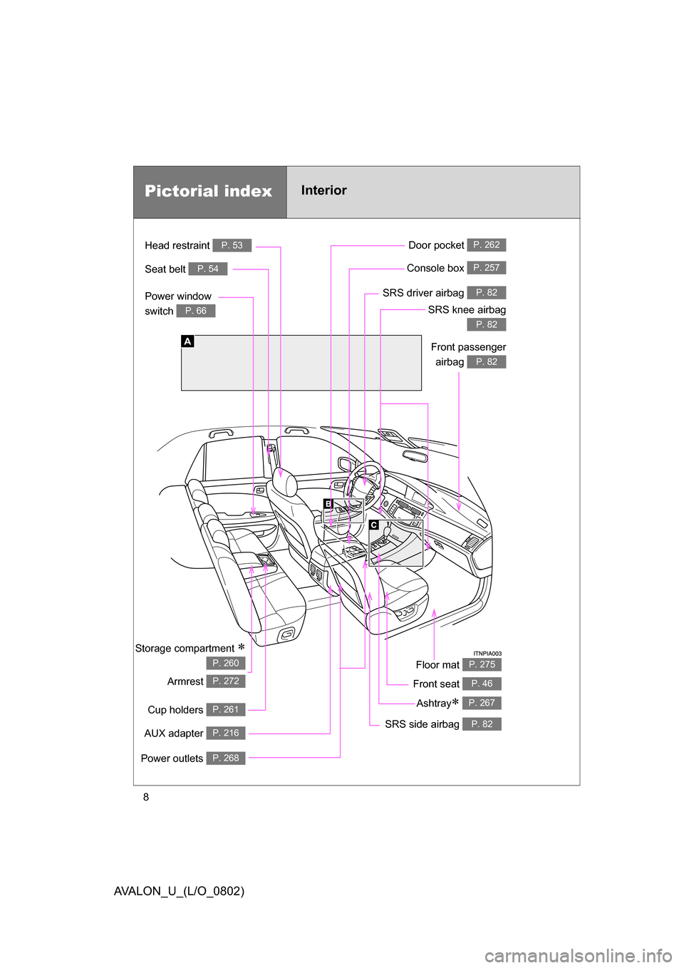 TOYOTA AVALON 2008 XX30 / 3.G Owners Manual 8
AVALON_U_(L/O_0802)
A
Power window 
switch 
P. 66
Pictorial indexInterior
Seat belt P. 54
Front passenger 
airbag 
P. 82
SRS knee airbag   
P. 82
SRS driver airbag P. 82
Floor mat P. 275
Door poc