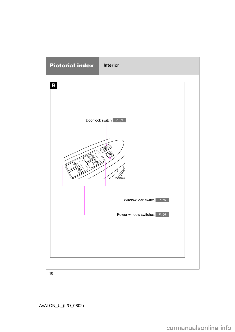 TOYOTA AVALON 2008 XX30 / 3.G Owners Manual 10
AVALON_U_(L/O_0802)
B
Door lock switch P. 39
Window lock switch P. 66
Power window switches P. 66
Pictorial indexInterior TOYOTA AVALON 2008 XX30 / 3.G Owners Manual 10
AVALON_U_(L/O_0802)
B
Door lock switch P. 39
Window lock switch P. 66
Power window switches P. 66
Pictorial indexInterior