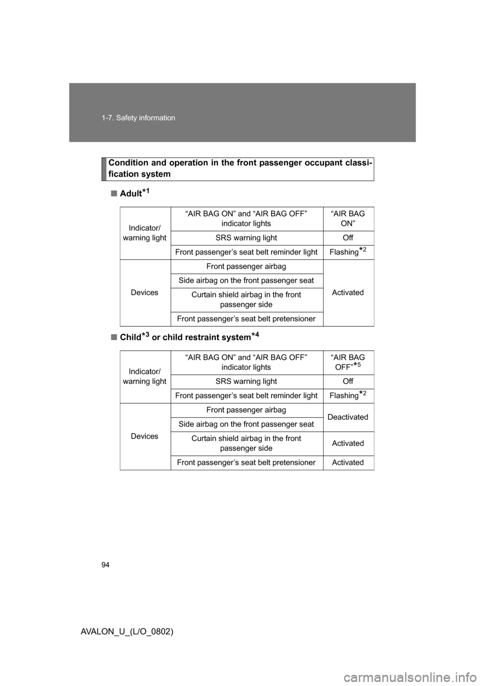 TOYOTA AVALON 2008 XX30 / 3.G Owners Manual 94 1-7. Safety information
AVALON_U_(L/O_0802)
Condition and operation in the front passenger occupant classi-
fication system■ Adult
*1
■Child*3 or child restraint system*4
Indicator/
warning lig