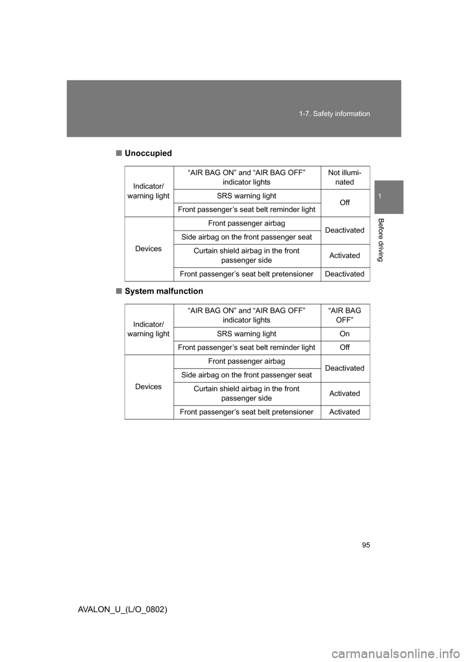 TOYOTA AVALON 2008 XX30 / 3.G Owners Manual 95
1-7. Safety information
1
Before driving
AVALON_U_(L/O_0802)
■
Unoccupied
■ System malfunction
Indicator/
warning light “AIR BAG ON” and “AIR BAG OFF”
indicator lights Not illumi-
nated