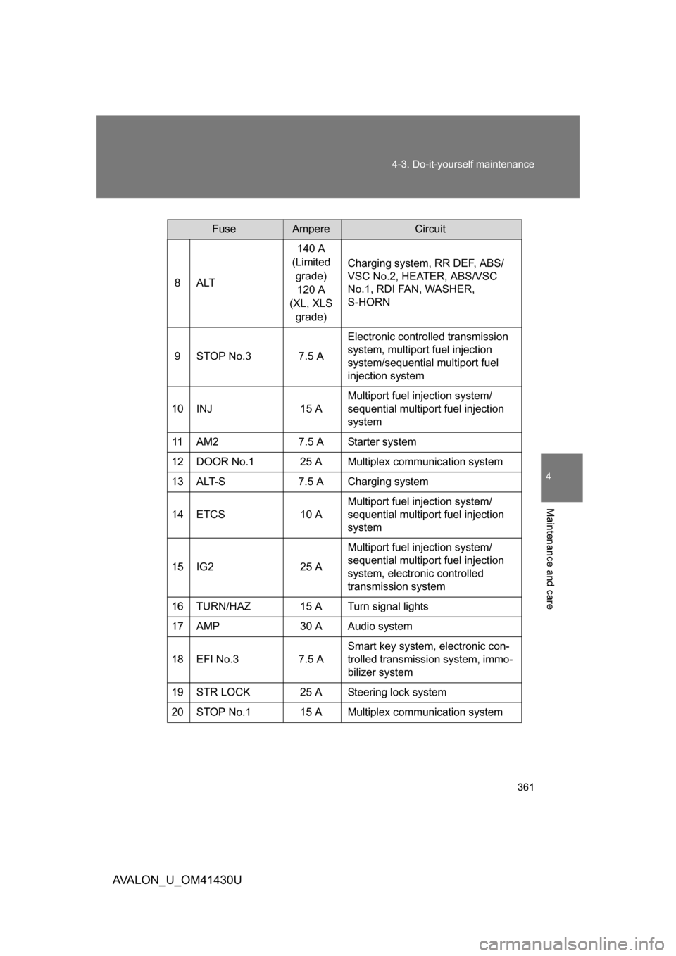 TOYOTA AVALON 2009 XX30 / 3.G Owners Manual 4
Maintenance and care
361
4-3. Do-it-yourself maintenance
AVALON_U_OM41430U
FuseAmpereCircuit
8ALT 140 A 
(Limited 
grade)120 A 
(XL, XLS  grade) Charging system, RR DEF, ABS/
VSC No.2, HEATER, ABS/V