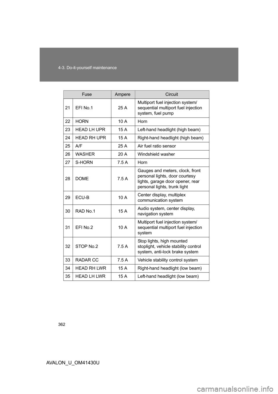 TOYOTA AVALON 2009 XX30 / 3.G Owners Manual 362 4-3. Do-it-yourself maintenance
AVALON_U_OM41430U
FuseAmpereCircuit
21 EFI No.1 25 A Multiport fuel injection system/
sequential multiport fuel injection 
system, fuel pump
22 HORN 10 A Horn
23 HE