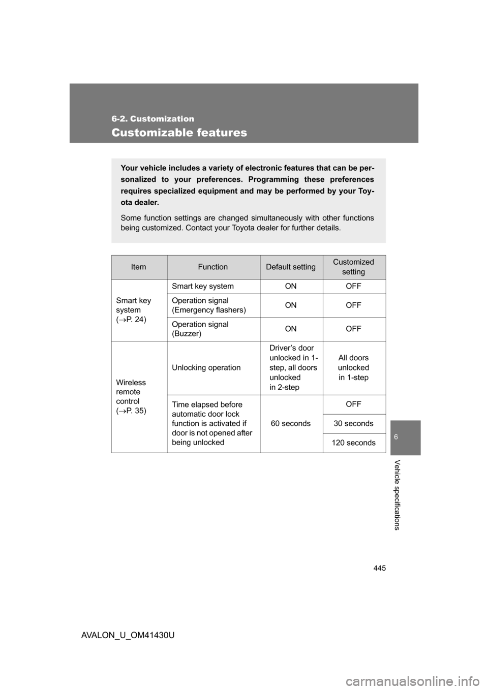 TOYOTA AVALON 2009 XX30 / 3.G Owners Manual 445
6
Vehicle specifications
AVALON_U_OM41430U
6-2. Customization
Customizable features
ItemFunctionDefault settingCustomizedsetting
Smart key 
system 
( P. 24) Smart key system ON OFF
Operation si