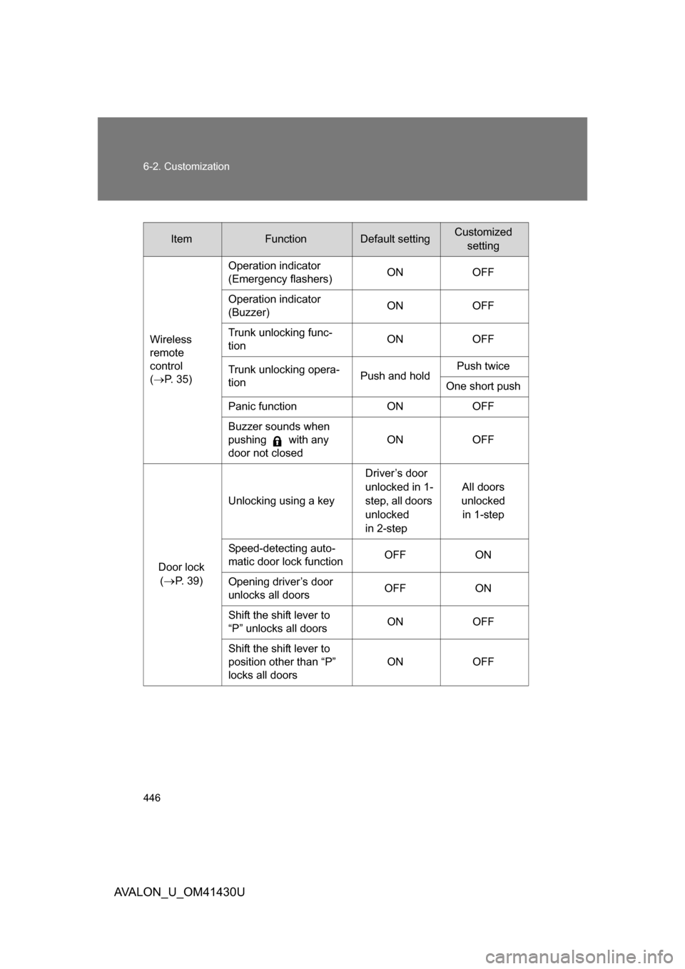 TOYOTA AVALON 2009 XX30 / 3.G Owners Manual 446 6-2. Customization
AVALON_U_OM41430U
ItemFunctionDefault settingCustomizedsetting
Wireless 
remote 
control 
( P. 35) Operation indicator
(Emergency flashers)
ON
OFF
Operation indicator 
(Buzze