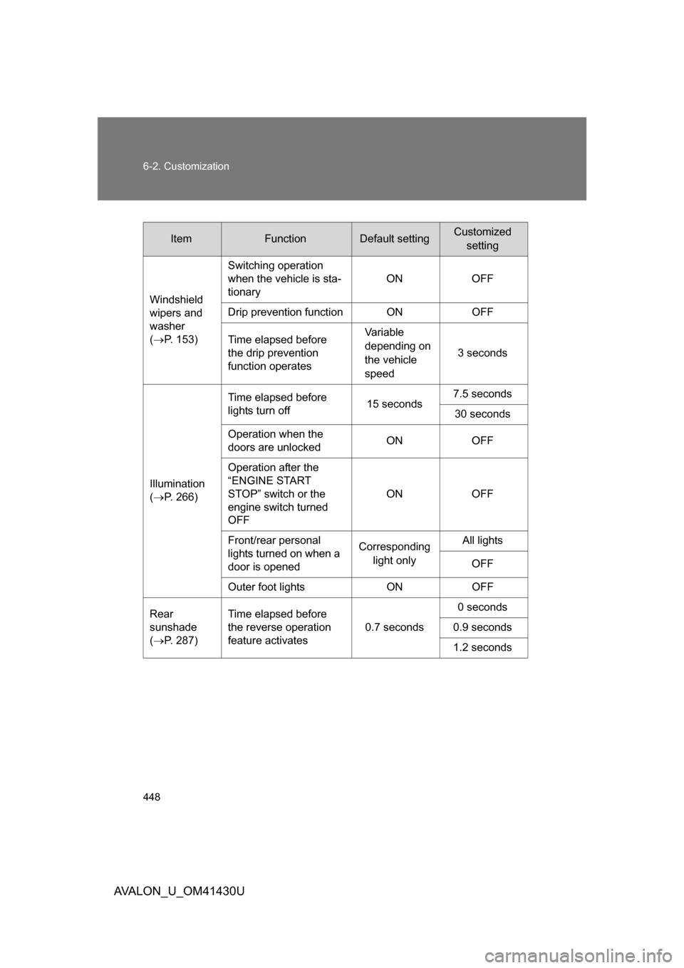 TOYOTA AVALON 2009 XX30 / 3.G User Guide 448 6-2. Customization
AVALON_U_OM41430U
ItemFunctionDefault settingCustomizedsetting
Windshield 
wipers and 
washer 
( P. 153) Switching operation 
when the vehicle is sta-
tionary
ON OFF
Drip pre