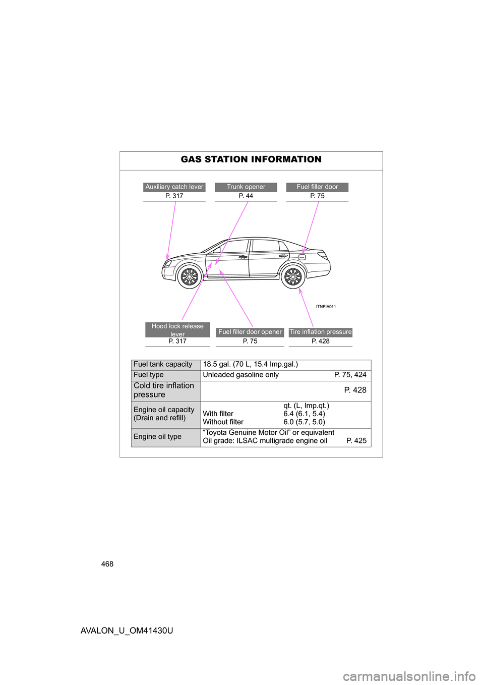 TOYOTA AVALON 2009 XX30 / 3.G Owners Manual 468
AVALON_U_OM41430U
GAS STATION INFORMATION
Auxiliary catch leverP. 317Trunk openerP.  4 4Fuel filler door P.  7 5
Hood lock release  lever
P. 317Fuel filler door opener
P.  7 5Tire inflation pressu