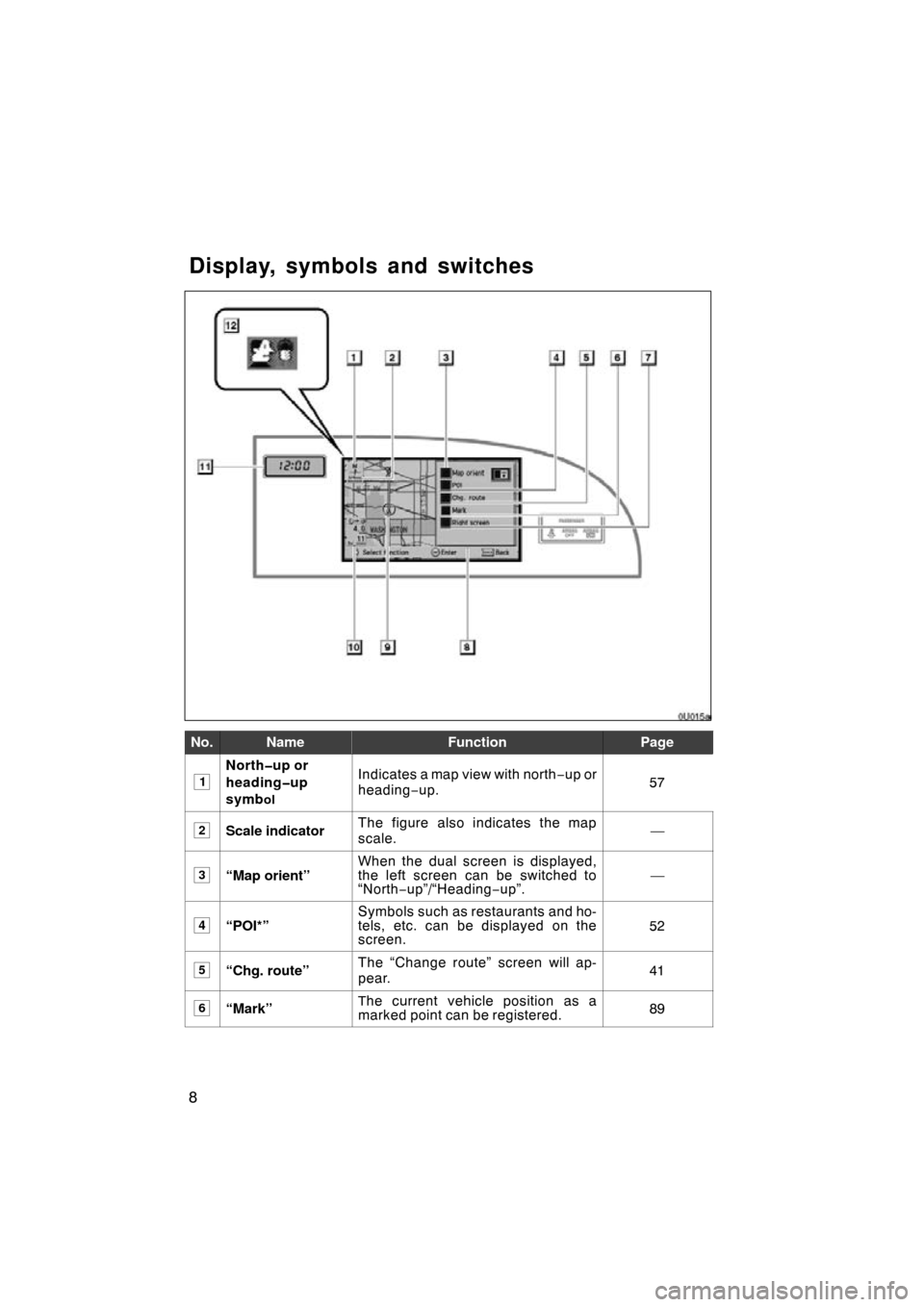 TOYOTA AVALON 2010 XX30 / 3.G Navigation Manual 8
No.NameFunctionPage
1
North�up or
heading�up
symb
ol
Indicates a map view with north−up or
heading −up.57
2Scale indicatorThe figure also indicates the map
scale.—
3“Map orient”When the du