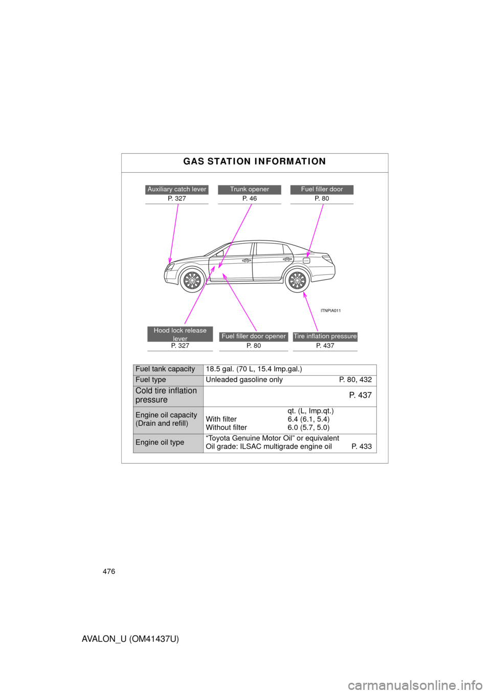 TOYOTA AVALON 2010 XX30 / 3.G Owners Manual 476
AVALON_U (OM41437U)
GAS STATION INFORMATION
Auxiliary catch leverP. 327Trunk openerP.  4 6Fuel filler door P.  8 0
Hood lock release  lever
P. 327Fuel filler door opener
P.  8 0Tire inflation pres