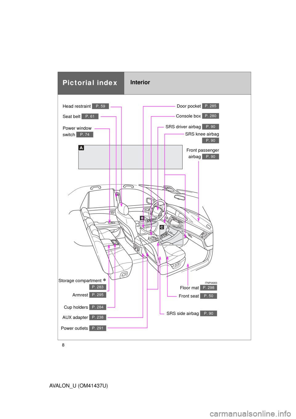TOYOTA AVALON 2010 XX30 / 3.G Owners Manual 8
AVALON_U (OM41437U)
A
Power window 
switch 
P. 74
Pictorial indexInterior
Seat belt P. 61
Front passengerairbag 
P. 90
SRS knee airbag  
P. 90
SRS driver airbag P. 90
Floor mat P. 298
Door pocket P.