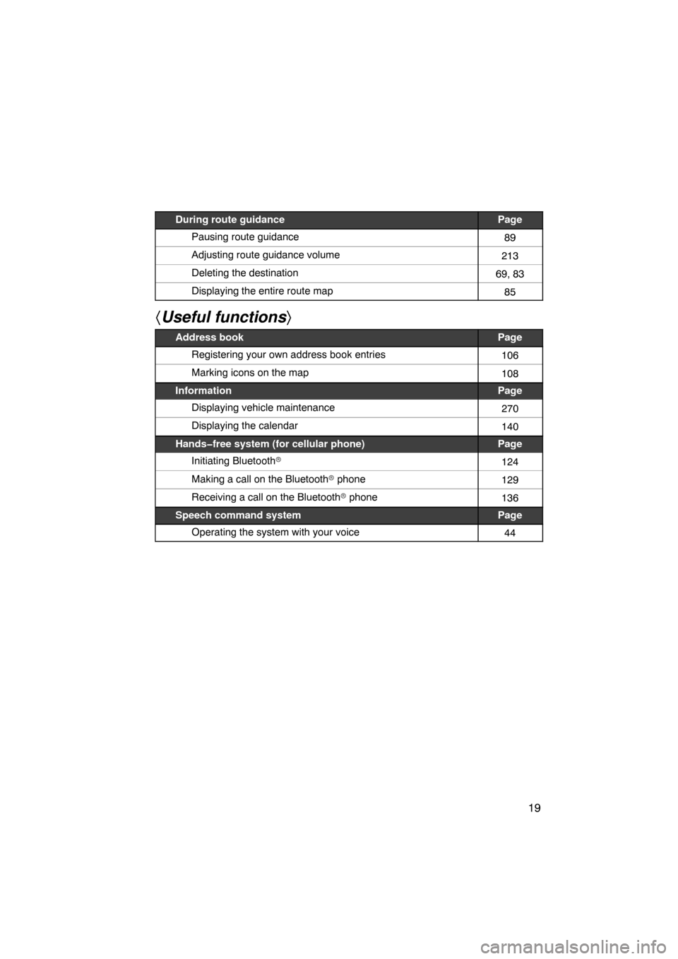 TOYOTA AVALON 2011 XX30 / 3.G Navigation Manual 19
During route guidancePage
Pausing route guidance89
Adjusting route guidance volume213
Deleting the destination69, 83
Displaying the entire route map85
Useful functions 
Address bookPage
Registeri