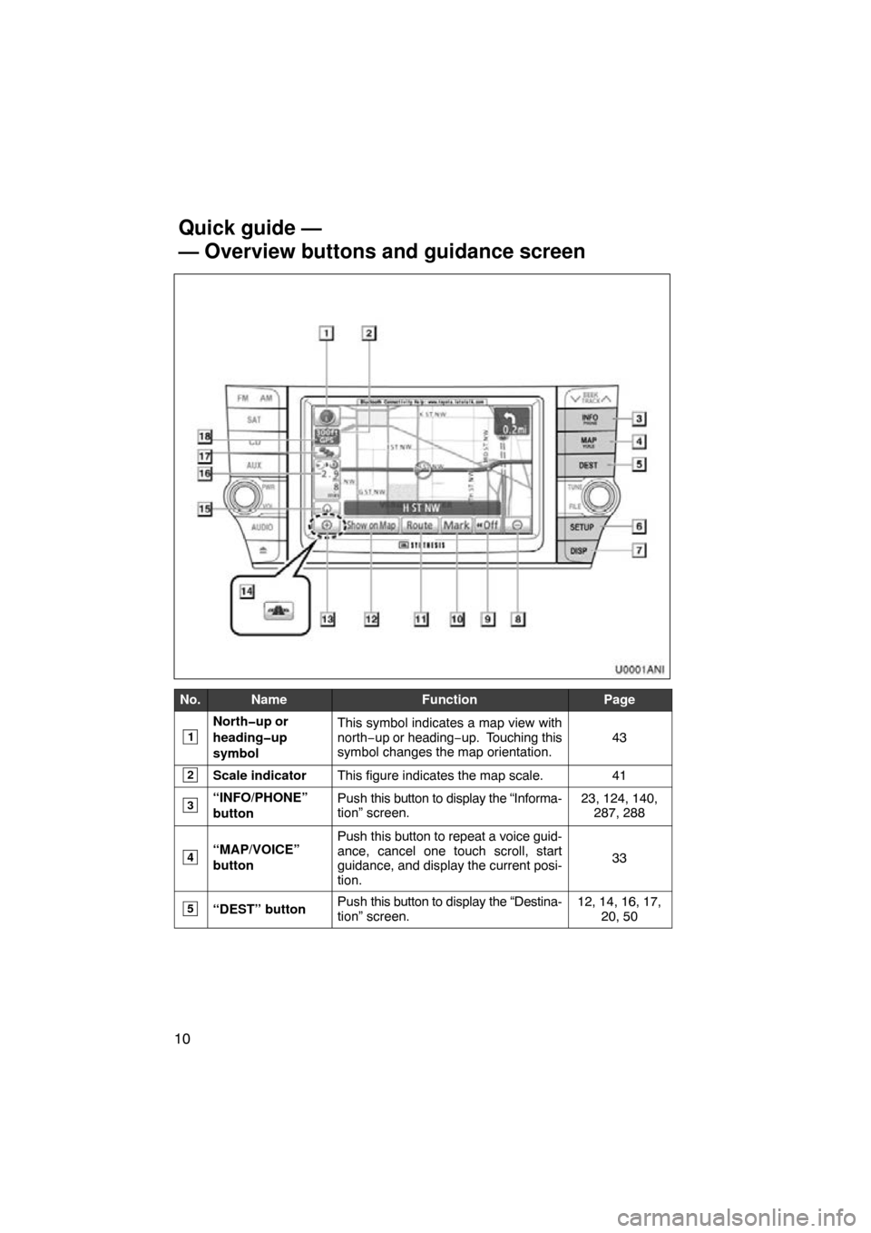 TOYOTA AVALON 2011 XX30 / 3.G Navigation Manual 10
No.NameFunctionPage
1
North�up or
heading�up
symbolThis symbol indicates a map view with
north−up or heading−up.  Touching this
symbol changes the map orientation.
43
2Scale indicatorThis figur