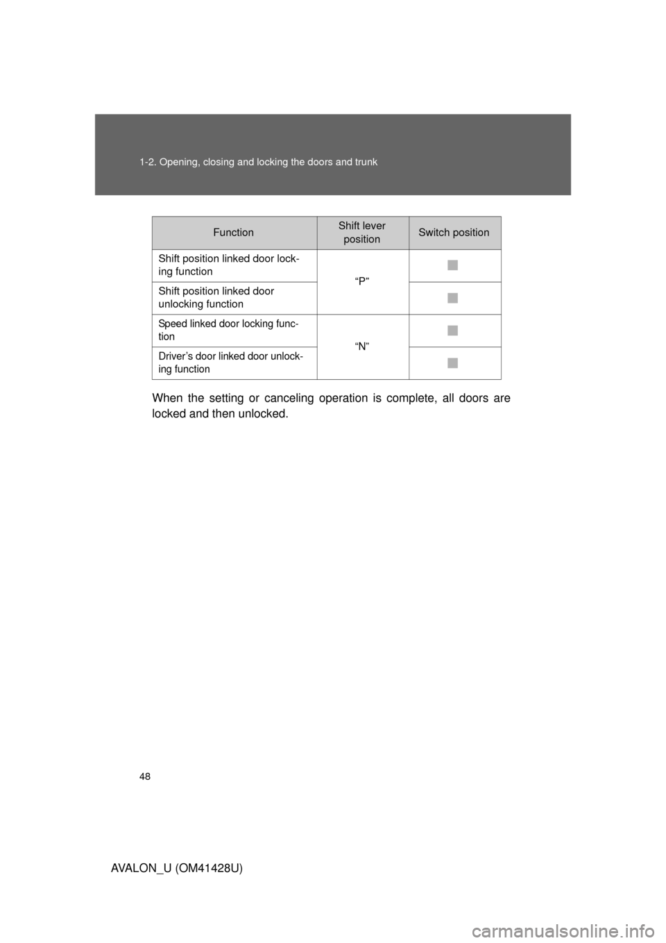 TOYOTA AVALON 2011 XX30 / 3.G Service Manual 48 1-2. Opening, closing and locking the doors and trunk
AVALON_U (OM41428U)When the setting or canceling operation is complete, all doors are
locked and then unlocked.
FunctionShift lever
positionSw TOYOTA AVALON 2011 XX30 / 3.G Service Manual 48 1-2. Opening, closing and locking the doors and trunk
AVALON_U (OM41428U)When the setting or canceling operation is complete, all doors are
locked and then unlocked.
FunctionShift lever
positionSw