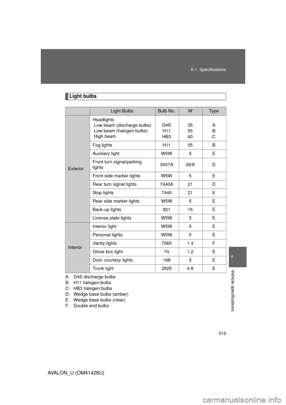 TOYOTA AVALON 2011 XX30 / 3.G Owners Manual 515 6-1. Specifications
6
Vehicle specifications
AVALON_U (OM41428U)
Light bulbs
A: D4S discharge bulbs
B: H11 halogen bulbs
C: HB3 halogen bulbs
D: Wedge base bulbs (amber)
E: Wedge base bulbs (clear