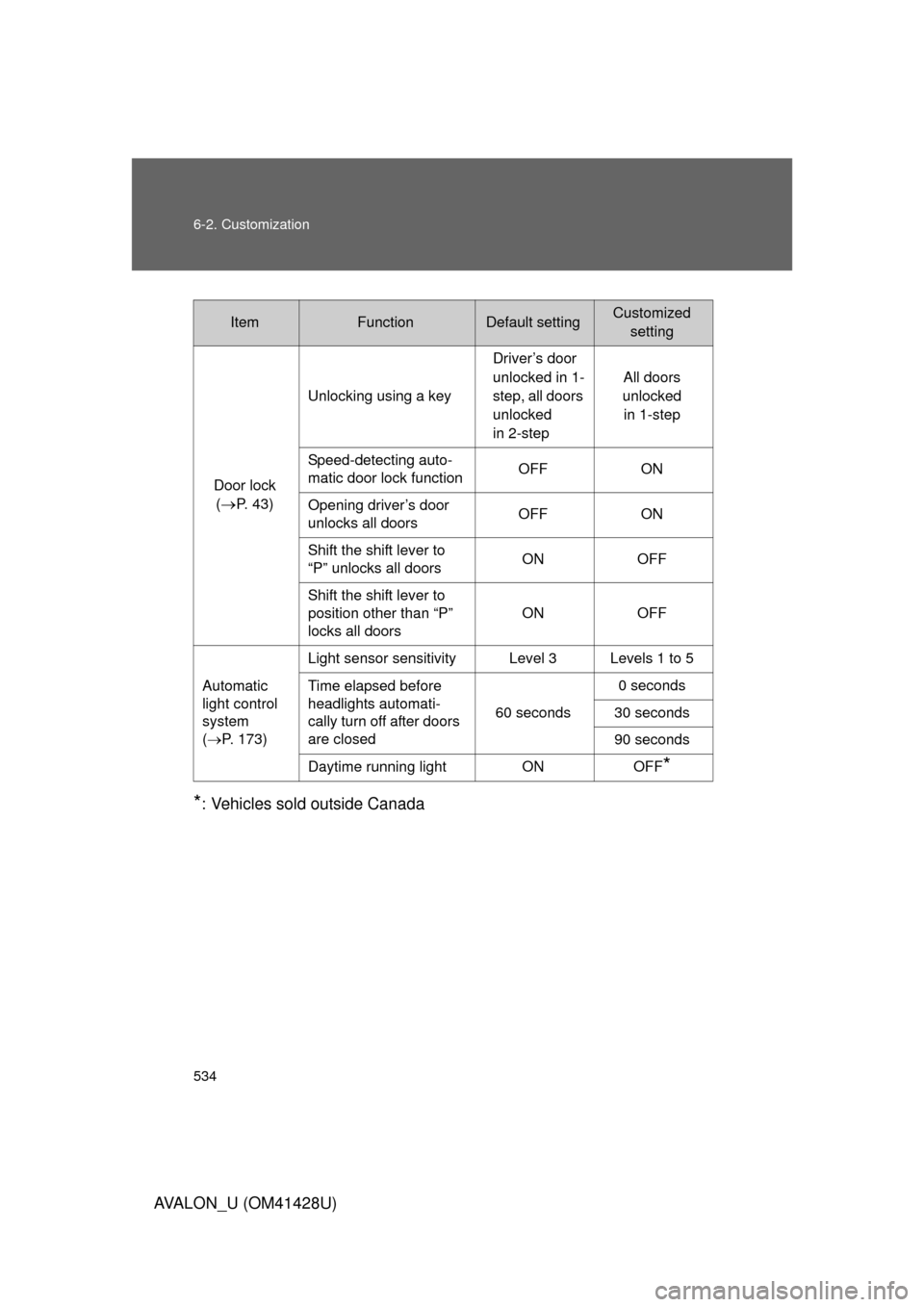 TOYOTA AVALON 2011 XX30 / 3.G Owners Manual 534 6-2. Customization
AVALON_U (OM41428U)
*: Vehicles sold outside Canada
ItemFunctionDefault settingCustomized
setting
Door lock 
(
P. 43)Unlocking using a keyDriver’s door 
unlocked in 1-
step