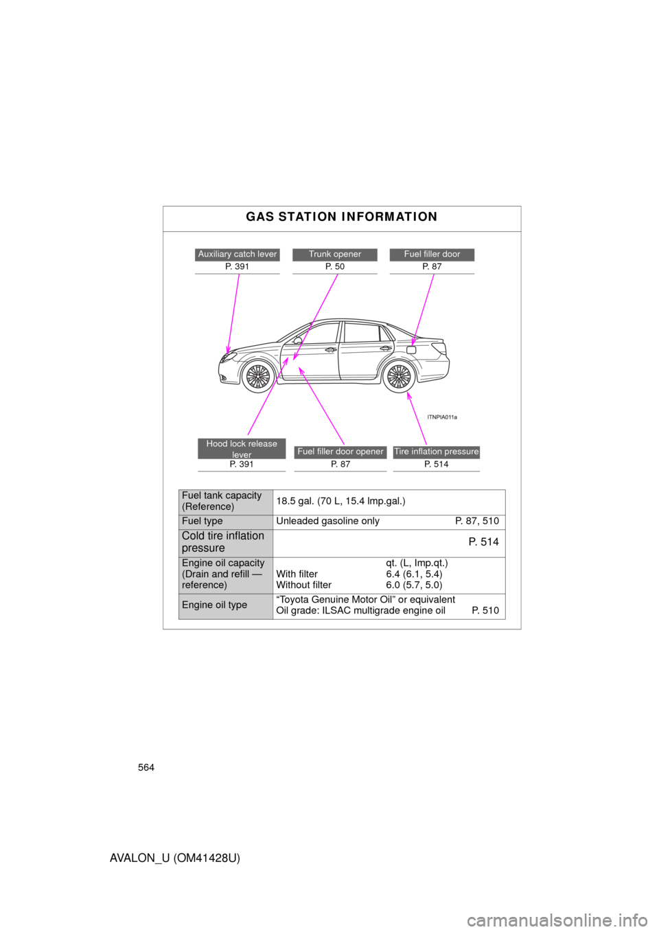TOYOTA AVALON 2011 XX30 / 3.G Owners Manual 564
AVALON_U (OM41428U)
GAS STATION INFORMATION
Auxiliary catch lever
P. 391Trunk opener
P.  5 0Fuel filler door
P.  8 7
Hood lock release 
lever
P. 391Fuel filler door opener
P.  8 7Tire inflation pr