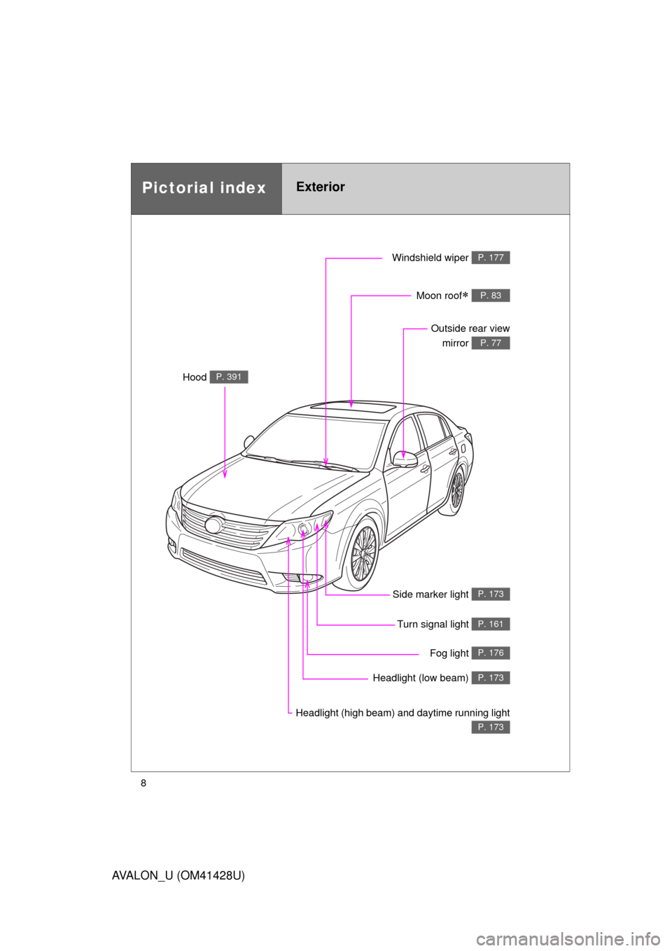 TOYOTA AVALON 2011 XX30 / 3.G Owners Manual 8
AVALON_U (OM41428U)
Headlight (high beam) and daytime running light
P. 173
Pictorial indexExterior
Turn signal light P. 161
Fog light P. 176
Side marker light P. 173
Headlight (low beam) P. 173
Hood