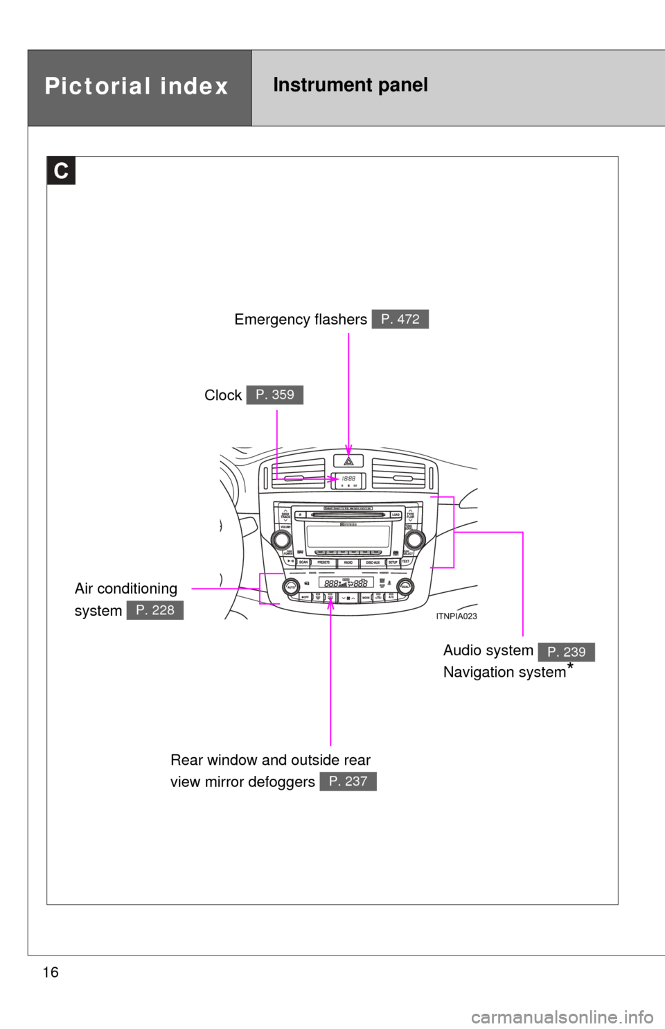 TOYOTA AVALON 2012 XX40 / 4.G User Guide 16
C
Pictorial indexInstrument panel
Emergency flashers P. 472
Clock P. 359
Air conditioning 
system 
P. 228
Audio system 
Navigation system
*
P. 239
Rear window and outside rear 
view mirror defogger