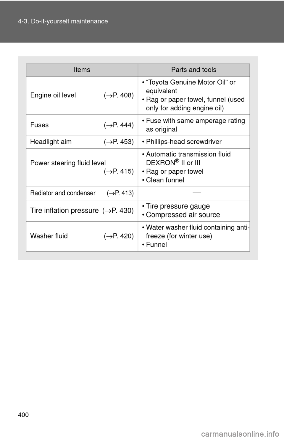 TOYOTA AVALON 2012 XX40 / 4.G Owners Manual 400 4-3. Do-it-yourself maintenance
ItemsParts and tools
Engine oil level (P. 408)
• “Toyota Genuine Motor Oil” or
equivalent
• Rag or paper towel, funnel (used only for adding engine oil TOYOTA AVALON 2012 XX40 / 4.G Owners Manual 400 4-3. Do-it-yourself maintenance
ItemsParts and tools
Engine oil level (P. 408)
• “Toyota Genuine Motor Oil” or
equivalent
• Rag or paper towel, funnel (used only for adding engine oil