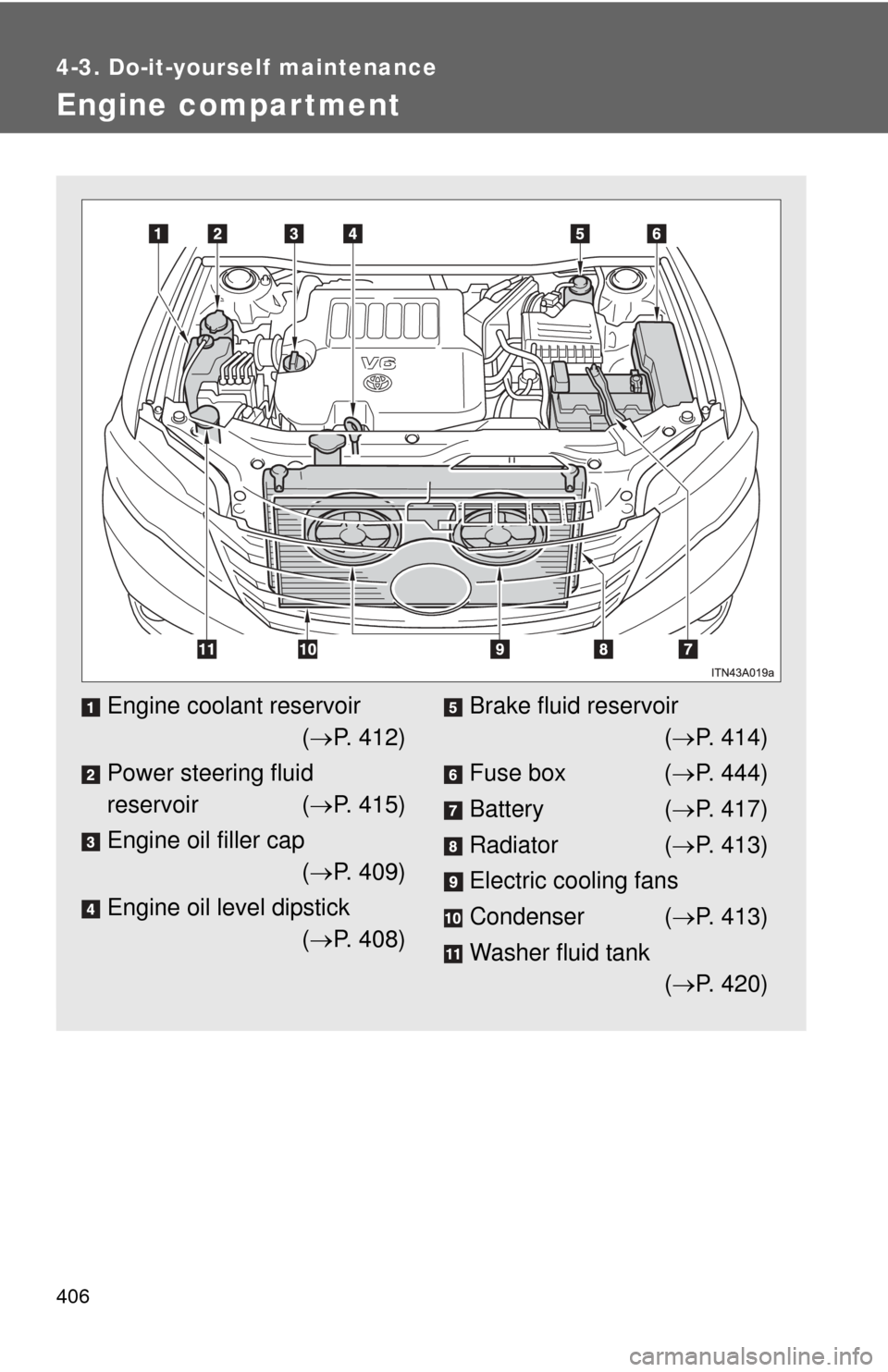 TOYOTA AVALON 2012 XX40 / 4.G Owners Manual 406
4-3. Do-it-yourself maintenance
Engine compar tment
Engine coolant reservoir( P. 412)
Power steering fluid 
reservoir ( P. 415)
Engine oil filler cap ( P. 409)
Engine oil level dipstick (