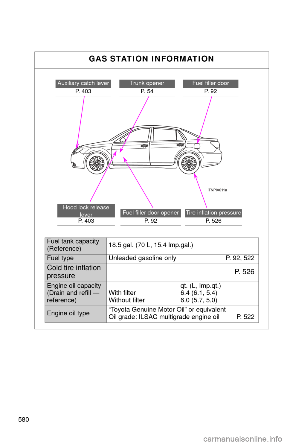 TOYOTA AVALON 2012 XX40 / 4.G Owners Manual 580
GAS STATION INFORMATION
Auxiliary catch leverP. 403Trunk openerP.  5 4Fuel filler door P.  9 2
Hood lock release  lever
P. 403Fuel filler door opener
P.  9 2Tire inflation pressureP.  5 2 6
Fuel t