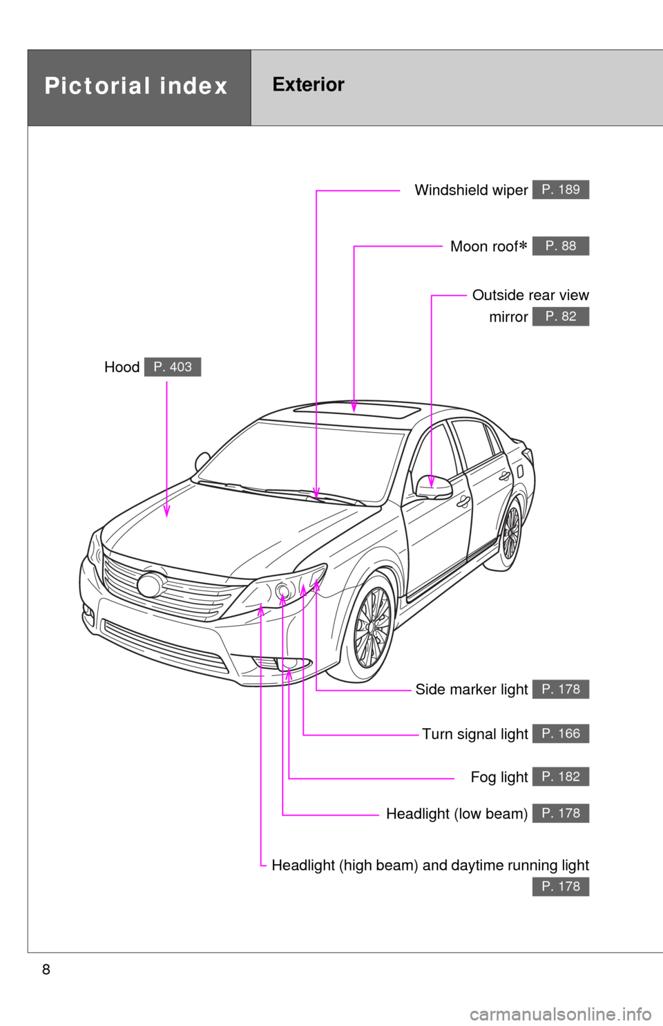 TOYOTA AVALON 2012 XX40 / 4.G Owners Manual 8
Headlight (high beam) and daytime running light
P. 178
Pictorial indexExterior
Turn signal light P. 166
Fog light P. 182
Side marker light P. 178
Headlight (low beam) P. 178
Hood P. 403
Windshield w