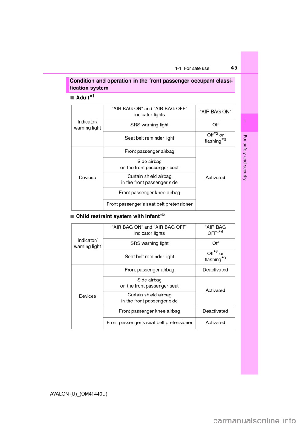 TOYOTA AVALON 2013 XX40 / 4.G Owners Manual 451-1. For safe use
1
For safety and security
AVALON (U)_(OM41440U)■
Adult*1
■Child restraint system with infant*5
Condition and operation in the front passenger occupant classi-
fication system
I