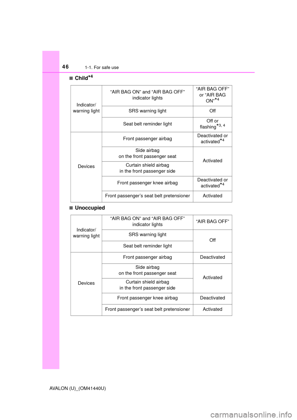 TOYOTA AVALON 2013 XX40 / 4.G Service Manual 461-1. For safe use
AVALON (U)_(OM41440U)■
Child*4
■Unoccupied
Indicator/
warning light
“AIR BAG ON” and “AIR BAG OFF”  indicator lights“AIR BAG OFF” or “AIR BAG  ON”
*4
SRS warnin