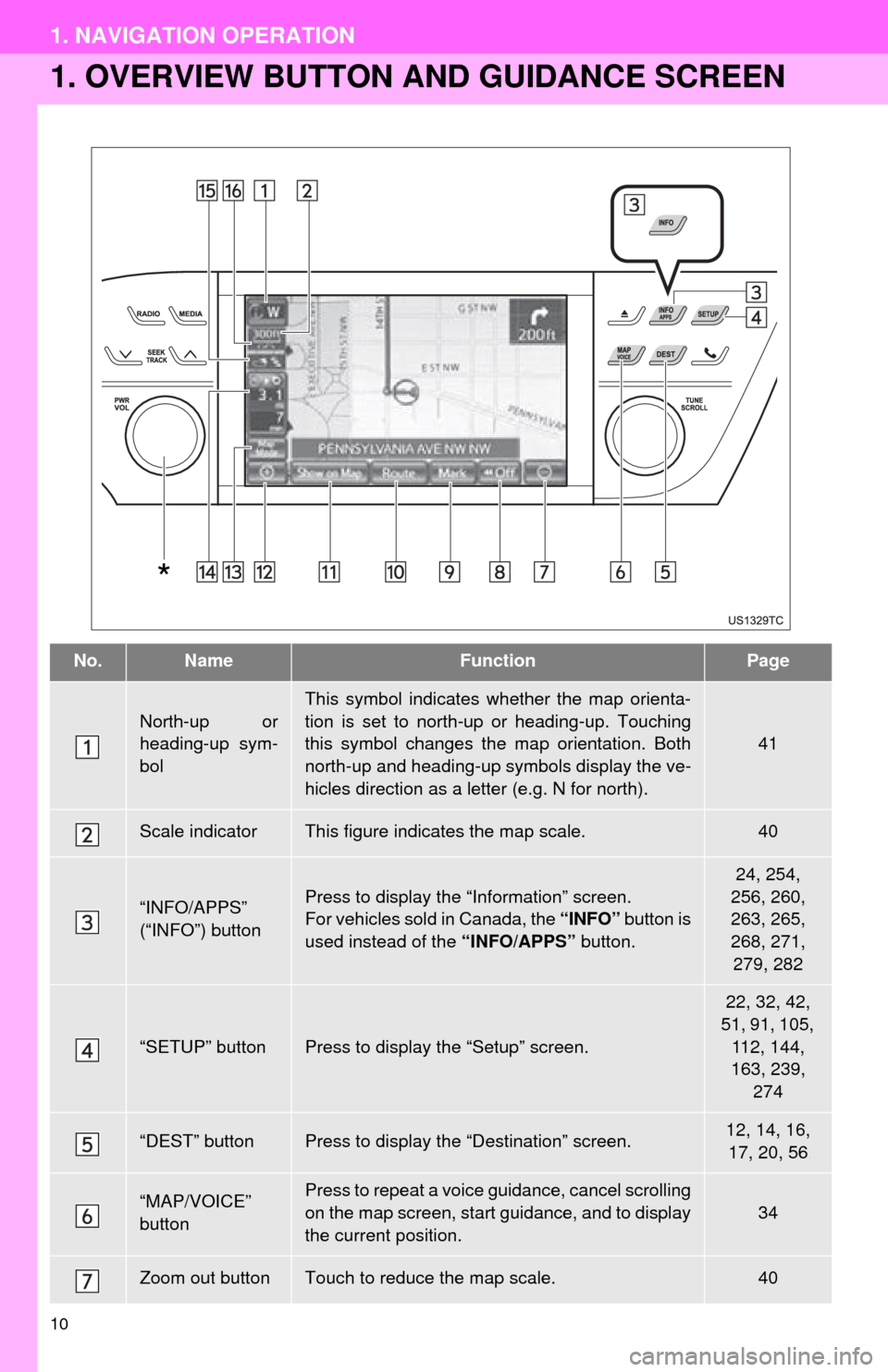 TOYOTA AVALON 2014 XX40 / 4.G Navigation Manual 10
1. NAVIGATION OPERATION
1. OVERVIEW BUTTON AND GUIDANCE SCREEN
No.NameFunctionPage
North-up or
heading-up sym-
bol
This symbol indicates whether the map orienta-
tion is set to north-up or heading-