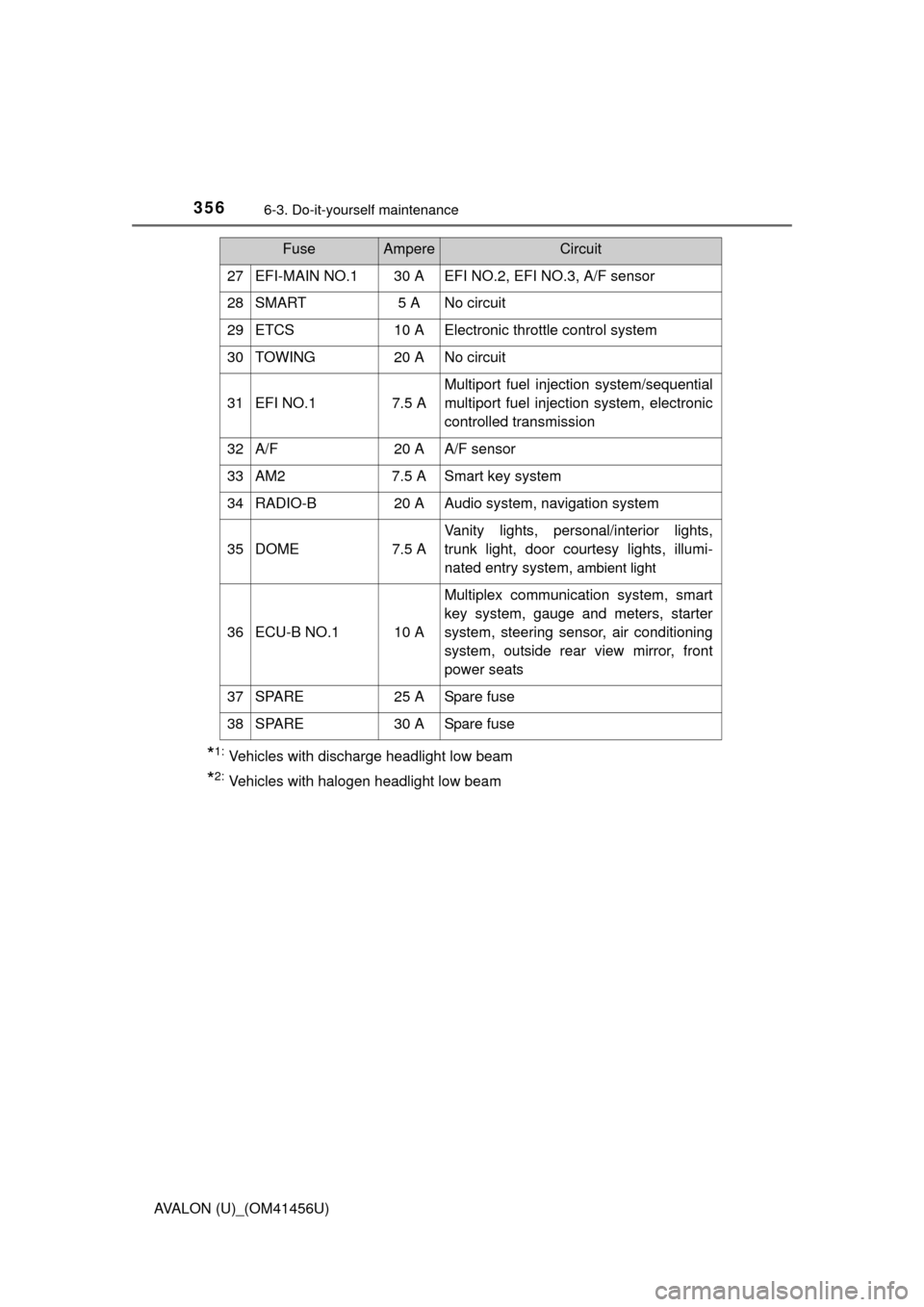 TOYOTA AVALON 2015 XX40 / 4.G Owners Manual 3566-3. Do-it-yourself maintenance
AVALON (U)_(OM41456U)
*1:Vehicles with discharge headlight low beam
*2:Vehicles with halogen headlight low beam
27 EFI-MAIN NO.1 30 A EFI NO.2, EFI NO.3, A/F sensor
