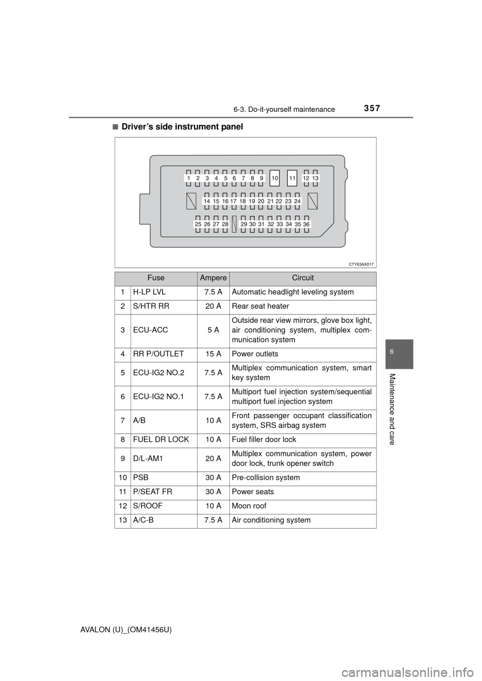 TOYOTA AVALON 2015 XX40 / 4.G User Guide 3576-3. Do-it-yourself maintenance
6
Maintenance and care
AVALON (U)_(OM41456U)■
Driver’s side instrument panel
FuseAmpereCircuit
1 H-LP LVL 7.5 A Automatic headlight leveling system
2 S/HTR RR 20