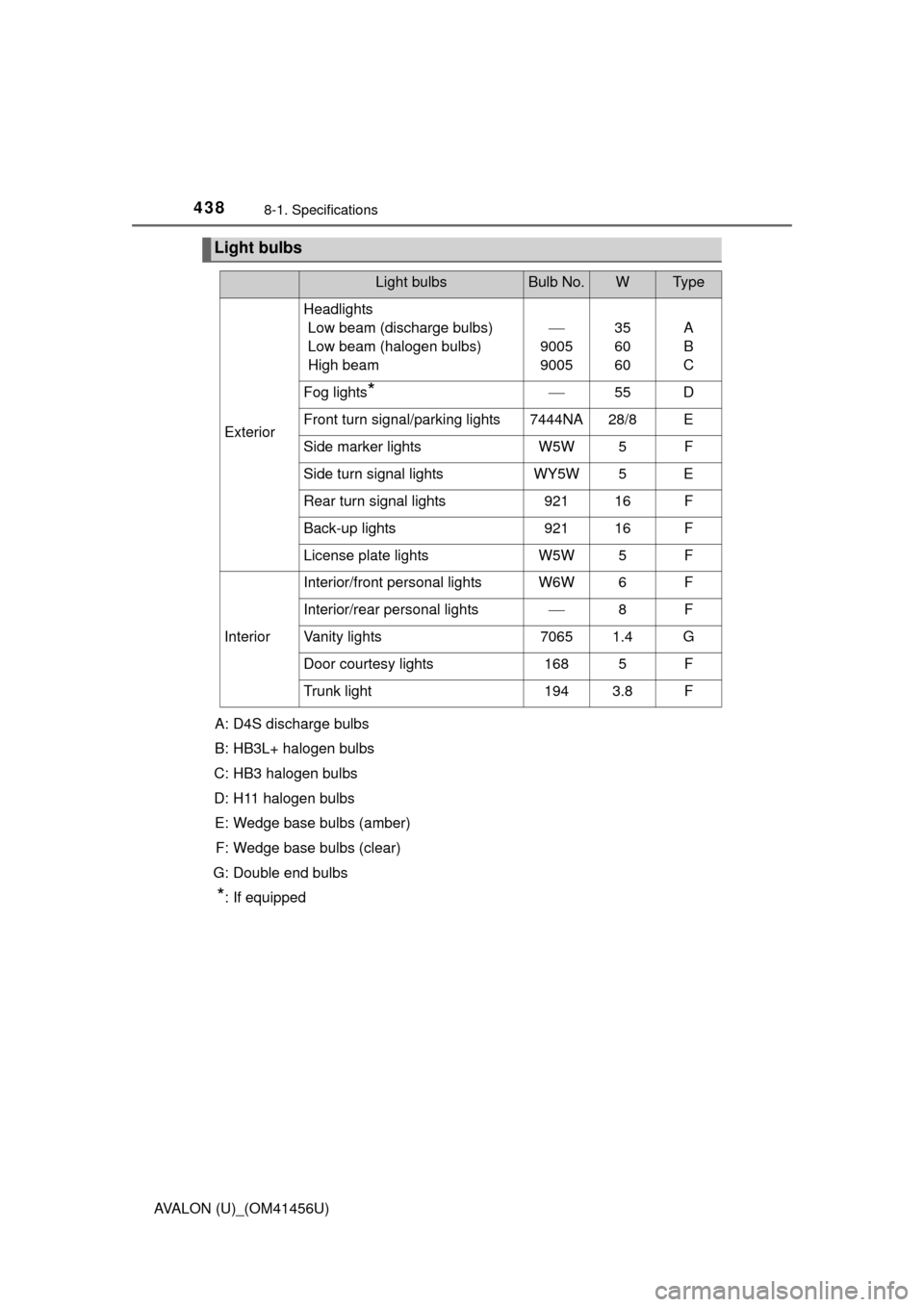 TOYOTA AVALON 2015 XX40 / 4.G Owners Manual 4388-1. Specifications
AVALON (U)_(OM41456U)A: D4S discharge bulbs
B: HB3L+ halogen bulbs
C: HB3 halogen bulbs
D: H11 halogen bulbs E: Wedge base bulbs (amber) F: Wedge base bulbs (clear)
G: Double en