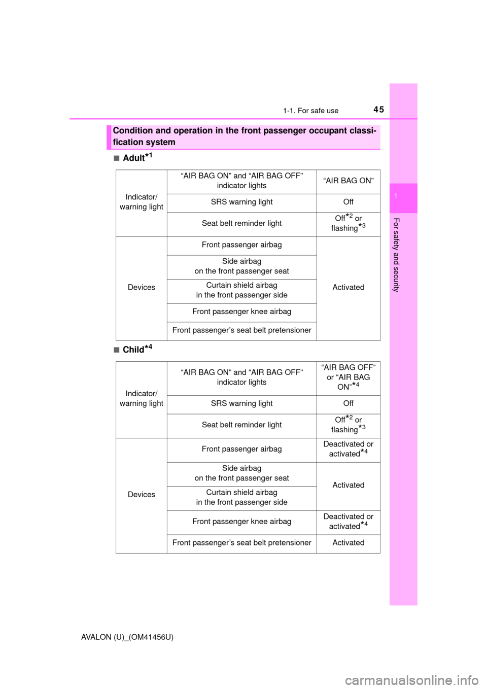 TOYOTA AVALON 2015 XX40 / 4.G Owners Manual 451-1. For safe use
1
For safety and security
AVALON (U)_(OM41456U)■
Adult*1
■Child*4
Condition and operation in the front passenger occupant classi-
fication system
Indicator/
warning light
“AI