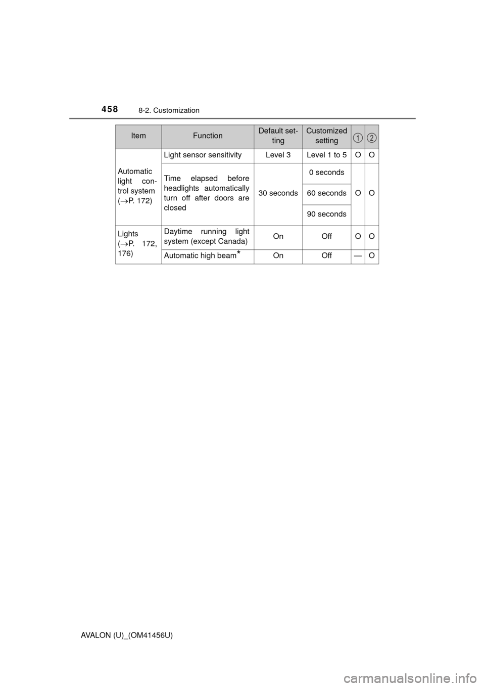 TOYOTA AVALON 2015 XX40 / 4.G Owners Guide 4588-2. Customization
AVALON (U)_(OM41456U)Automatic
light con-
trol system 
(
P. 172)
Light sensor sensitivity Level 3 Level 1 to 5 O O
Time elapsed before
headlights automatically
turn off after 