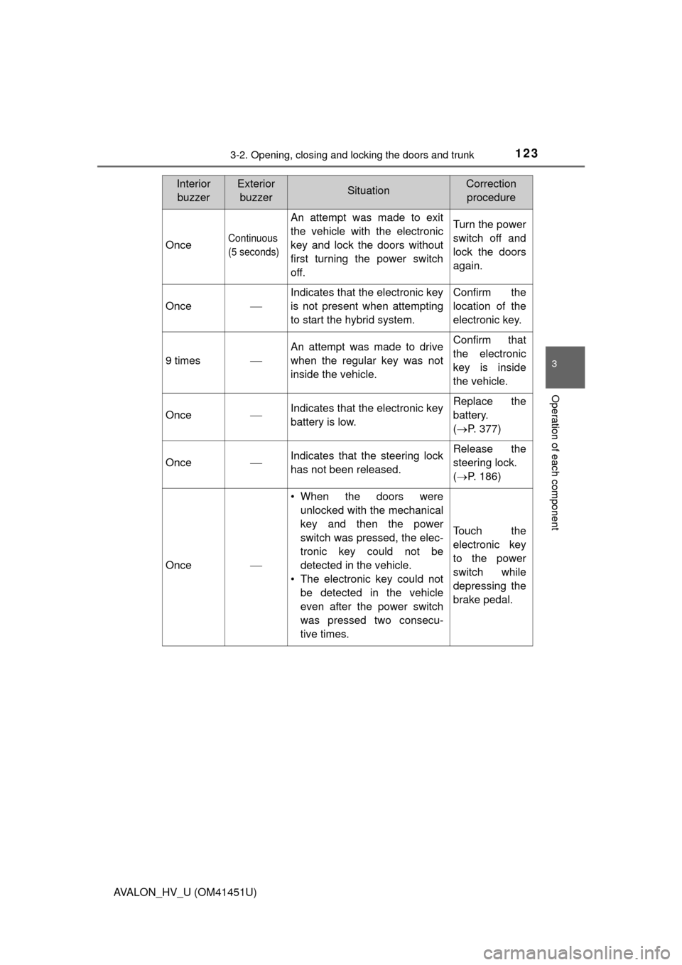 TOYOTA AVALON HYBRID 2013 XX40 / 4.G Owners Manual 1233-2. Opening, closing and locking the doors and trunk
3
Operation of each component
AVALON_HV_U (OM41451U)
OnceContinuous
(5 seconds)
An attempt was made to exit
the vehicle with the electronic
key