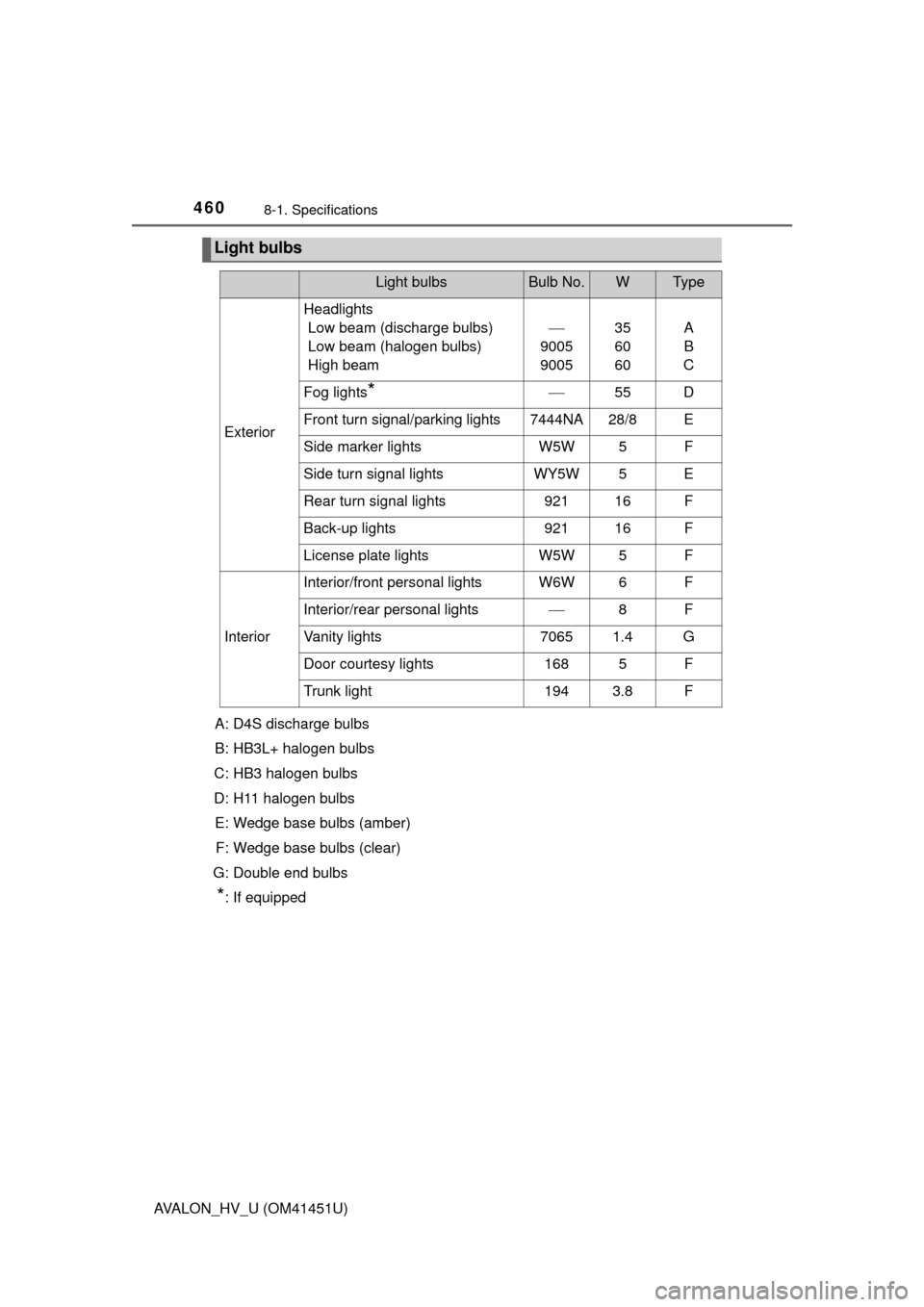 TOYOTA AVALON HYBRID 2013 XX40 / 4.G Owners Manual 4608-1. Specifications
AVALON_HV_U (OM41451U)A: D4S discharge bulbs
B: HB3L+ halogen bulbs
C: HB3 halogen bulbs
D: H11 halogen bulbs E: Wedge base bulbs (amber)F: Wedge base bulbs (clear)
G: Double en